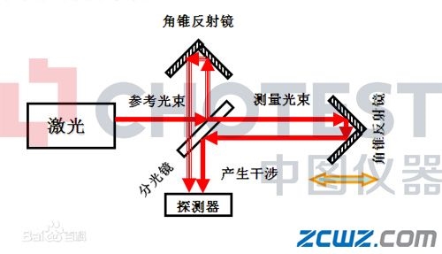 探索&ldquo;激光干涉仪&rdquo;的发展史-轴承资讯-中华轴承网